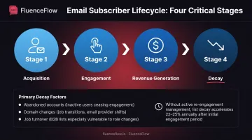 Email list lifecycle stages from acquisition through engagement revenue generation and decay