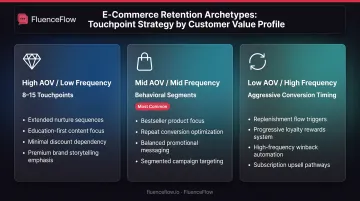 Three e-commerce business archetypes comparison by AOV frequency and email strategy requirements