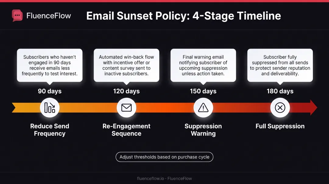Four-stage sunset policy framework timeline from 90 to 180 days of subscriber inactivity