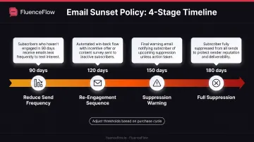 Four-stage sunset policy framework timeline from 90 to 180 days of subscriber inactivity