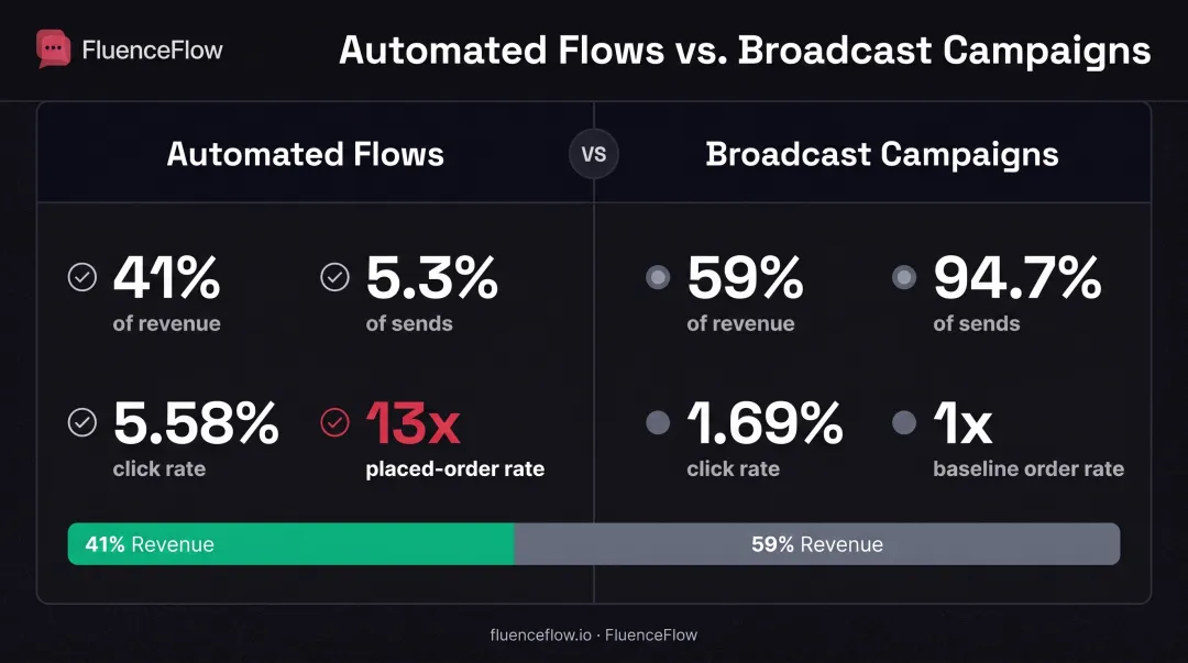 Email flows versus broadcast campaigns performance comparison showing revenue engagement and conversion metrics
