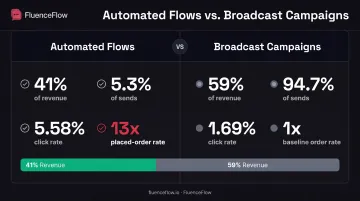 Email flows versus broadcast campaigns performance comparison showing revenue engagement and conversion metrics