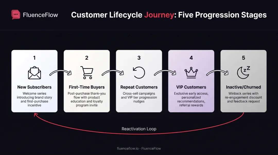 Customer lifecycle stage progression from new subscriber through VIP to reactivation flow