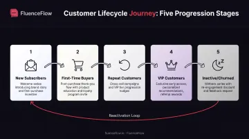Customer lifecycle stage progression from new subscriber through VIP to reactivation flow