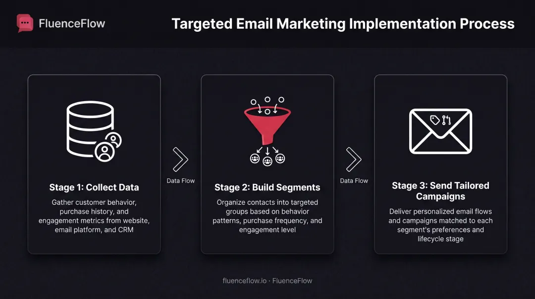 Three-step targeted email marketing process from data collection through segment building to campaign delivery