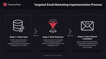 Three-step targeted email marketing process from data collection through segment building to campaign delivery