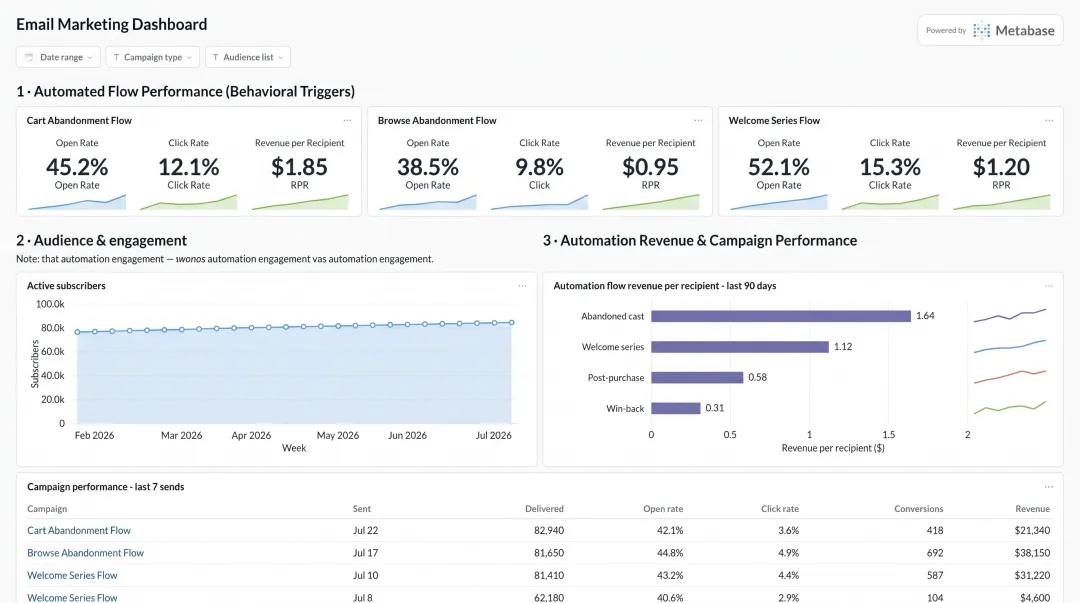Klaviyo email automation dashboard showing behavioral flow performance metrics and revenue attribution