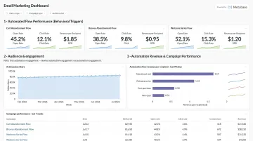 Klaviyo email automation dashboard showing behavioral flow performance metrics and revenue attribution
