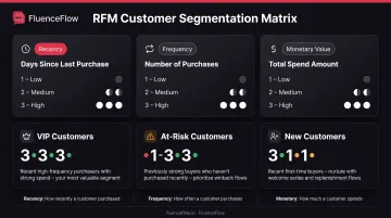 RFM customer segmentation analysis showing recency frequency and monetary value scoring matrix