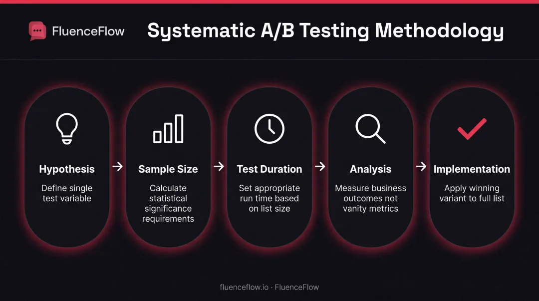 A/B email testing process from hypothesis to implementation five-step workflow