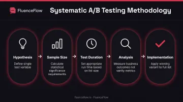 A/B email testing process from hypothesis to implementation five-step workflow