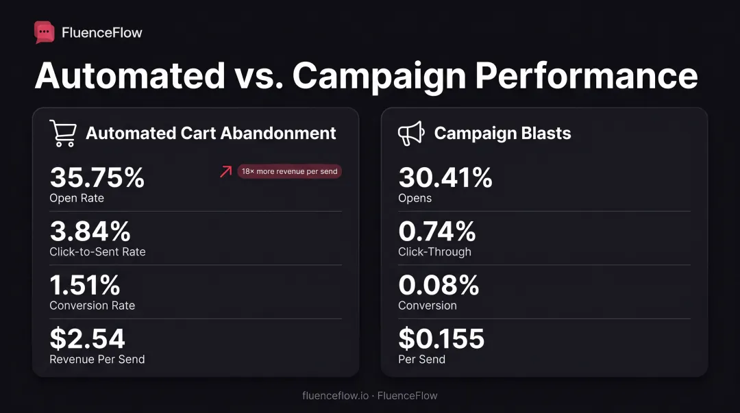 Automated cart abandonment versus campaign blast performance metrics comparison chart