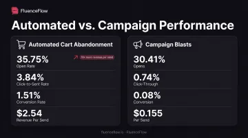 Automated cart abandonment versus campaign blast performance metrics comparison chart