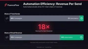 Email automation revenue impact showing percentage of sends versus percentage of revenue