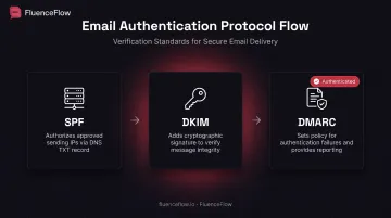 SPF DKIM DMARC email authentication protocols explained with implementation flow