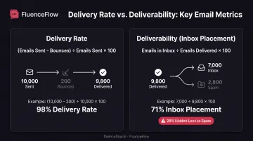 Delivery rate versus deliverability inbox placement rate comparison and calculation