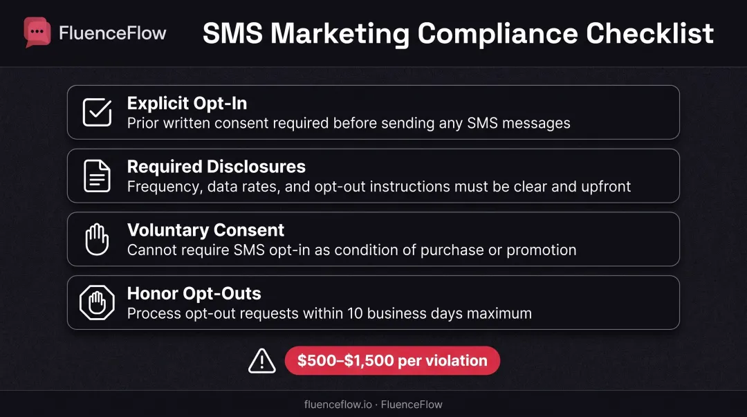 TCPA SMS compliance requirements four-step checklist for legal text marketing