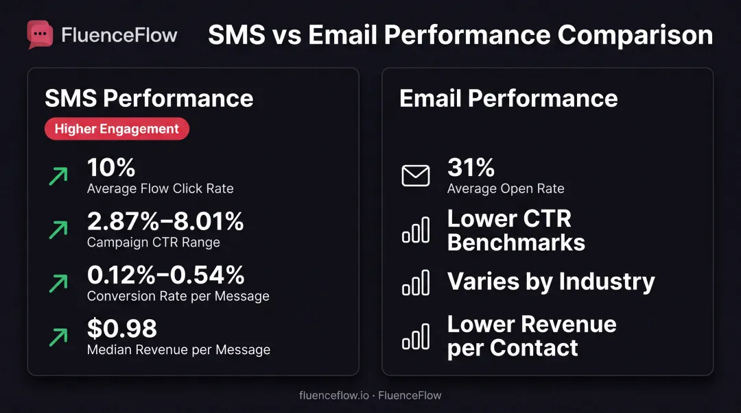 SMS versus email engagement metrics comparison showing click rates and conversion rates
