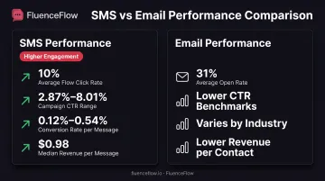 SMS versus email engagement metrics comparison showing click rates and conversion rates