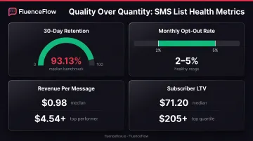 SMS list health metrics dashboard showing retention rate engagement and revenue per subscriber benchmarks
