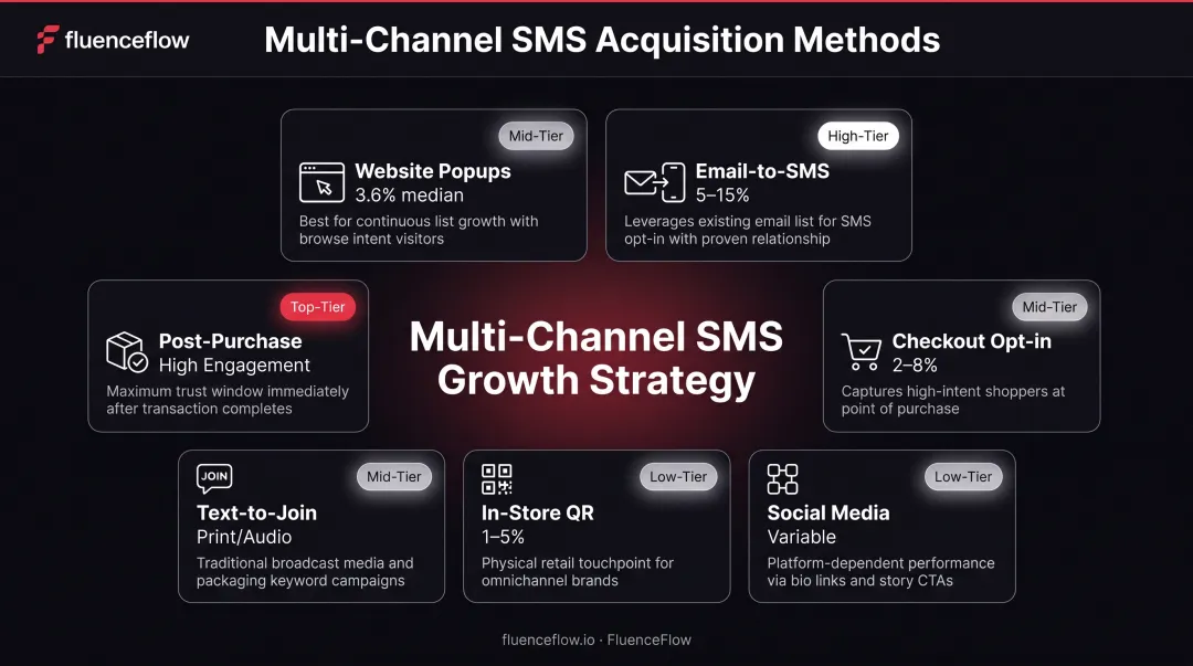 Seven SMS subscriber acquisition channels with conversion rate benchmarks and use cases