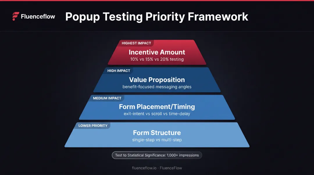 SMS signup form A/B testing priority hierarchy showing four testing variables ranked by impact