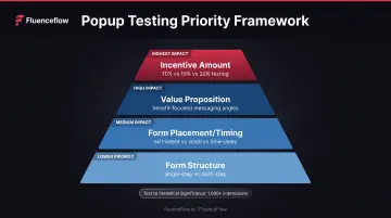 SMS signup form A/B testing priority hierarchy showing four testing variables ranked by impact