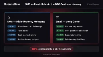 Email versus SMS channel roles in DTC customer journey funnel moments