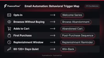 DTC email automation trigger map linking subscriber behaviors to automated flows