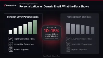 Email personalization revenue impact versus generic batch-and-blast strategy comparison