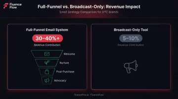 Full-funnel email system versus broadcast-only approach revenue comparison infographic