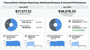 Klaviyo email and SMS attributed revenue split showing flows versus campaign performance
