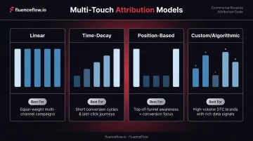 Multi-touch attribution model comparison chart linear time-decay position-based algorithmic