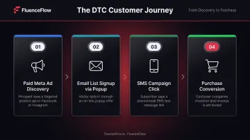4-step DTC customer journey from paid ad discovery to purchase conversion