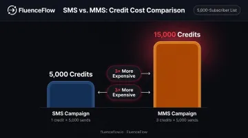 SMS versus MMS credit cost comparison chart for 5000 subscriber campaign send