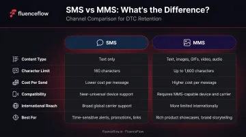 SMS versus MMS side-by-side feature comparison infographic for DTC marketers
