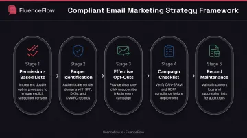 5-step compliant email marketing strategy workflow from list building to record keeping