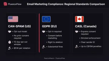 CAN-SPAM versus GDPR versus CASL email marketing law comparison chart