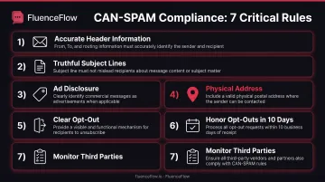 7 CAN-SPAM compliance requirements from header accuracy to third-party monitoring
