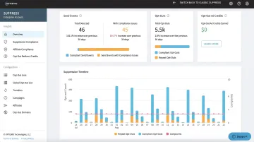 Email marketing compliance dashboard showing opt-out requests and suppression list management
