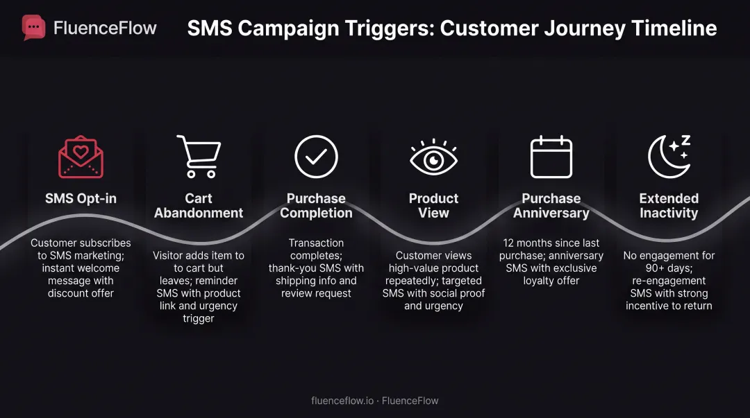 Six common e-commerce SMS drip campaign triggers mapped to customer journey stages