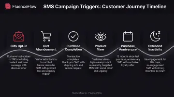 Six common e-commerce SMS drip campaign triggers mapped to customer journey stages