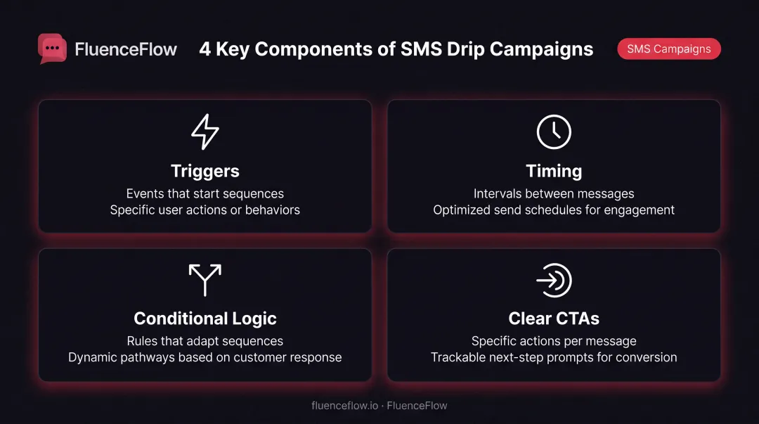 Four core components of SMS drip campaigns with icons and descriptions