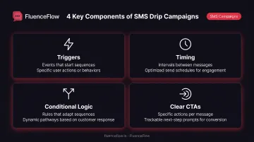 Four core components of SMS drip campaigns with icons and descriptions