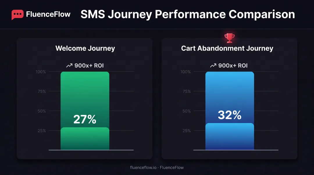 SMS drip campaign ROI comparison showing welcome journey versus cart abandonment conversion rates