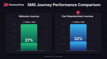 SMS drip campaign ROI comparison showing welcome journey versus cart abandonment conversion rates