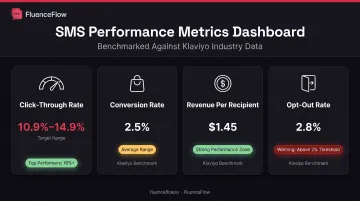Four essential SMS drip campaign metrics with benchmark ranges and success thresholds