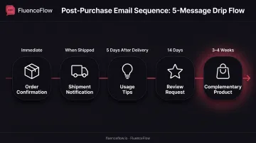 Five-stage post-purchase SMS sequence timeline from order confirmation to complementary product