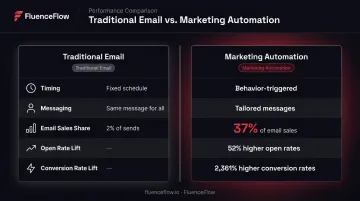 Traditional email marketing versus marketing automation performance comparison infographic