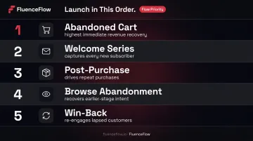5-step ecommerce automation flow launch sequence ordered by revenue priority